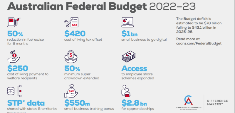 Australian Federal Budget 2022/2023